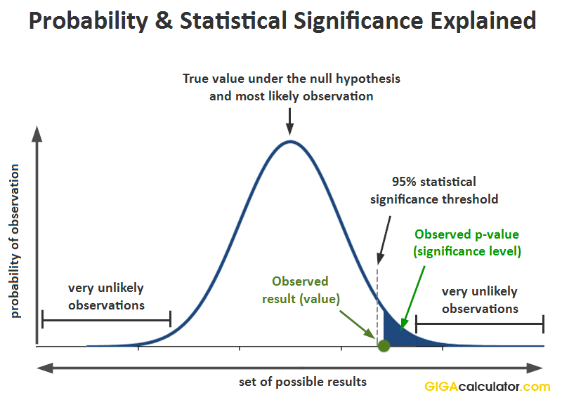 statistical significance graph