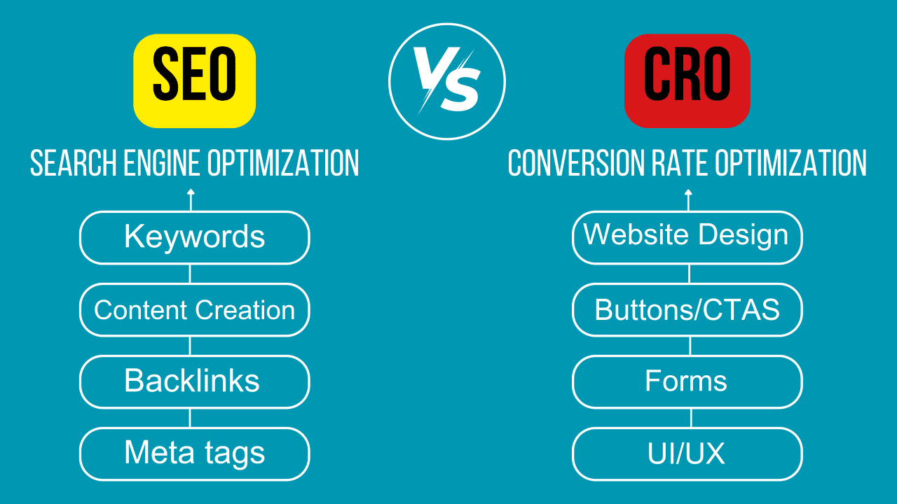 relationship between cro and seo