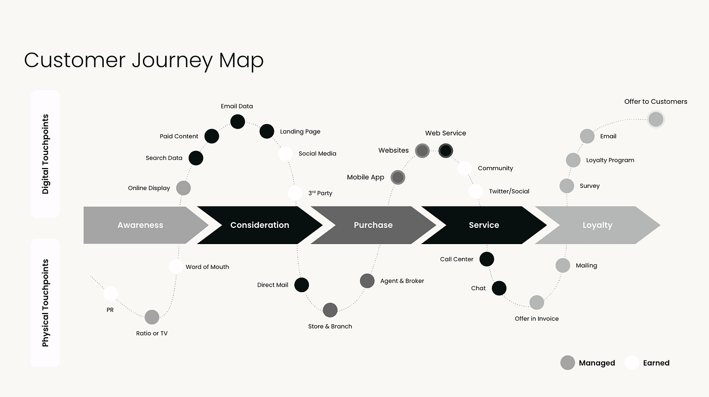 customer journey mapping