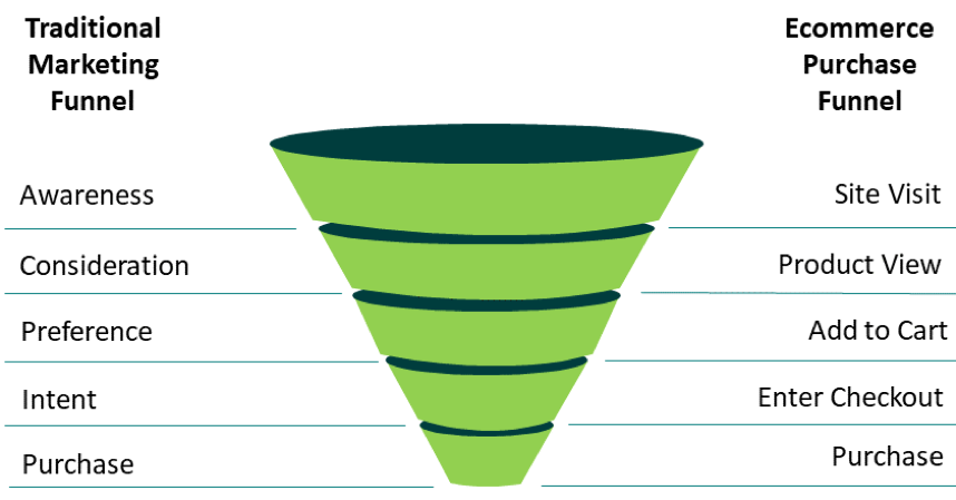 ecommerce funnel