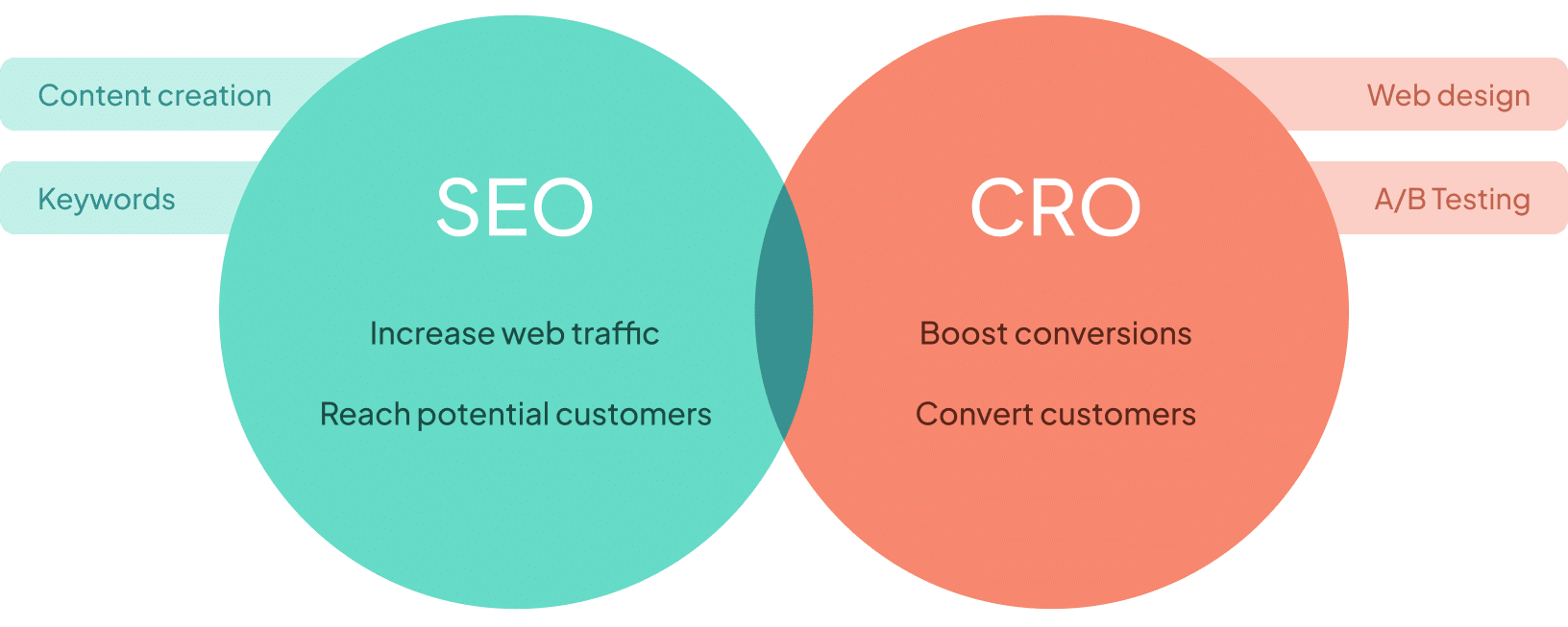seo and cro