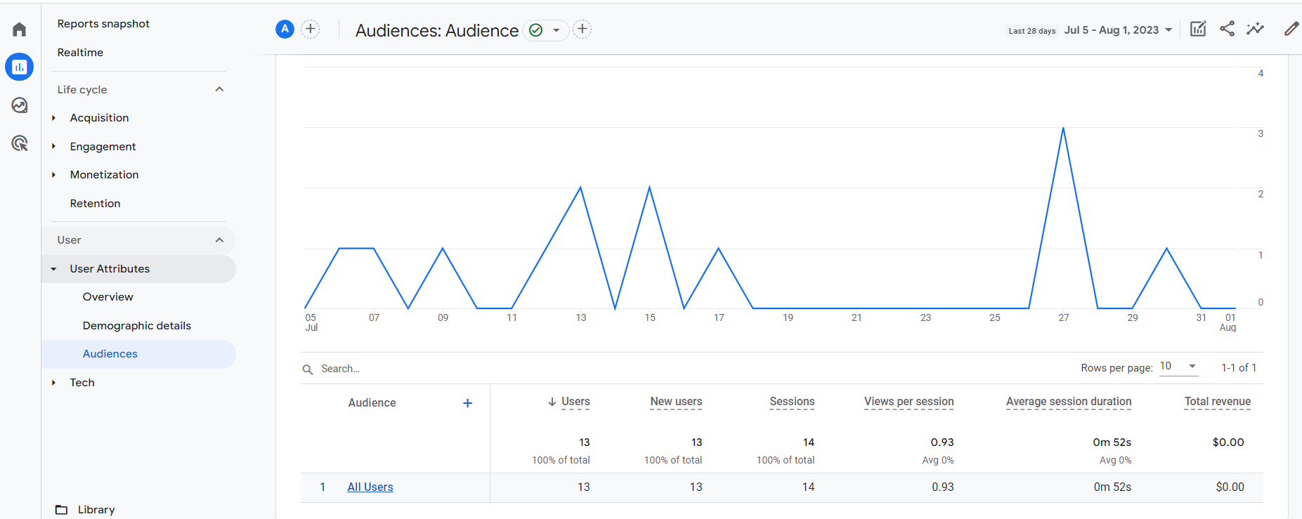 Audience Overview Report google analytics