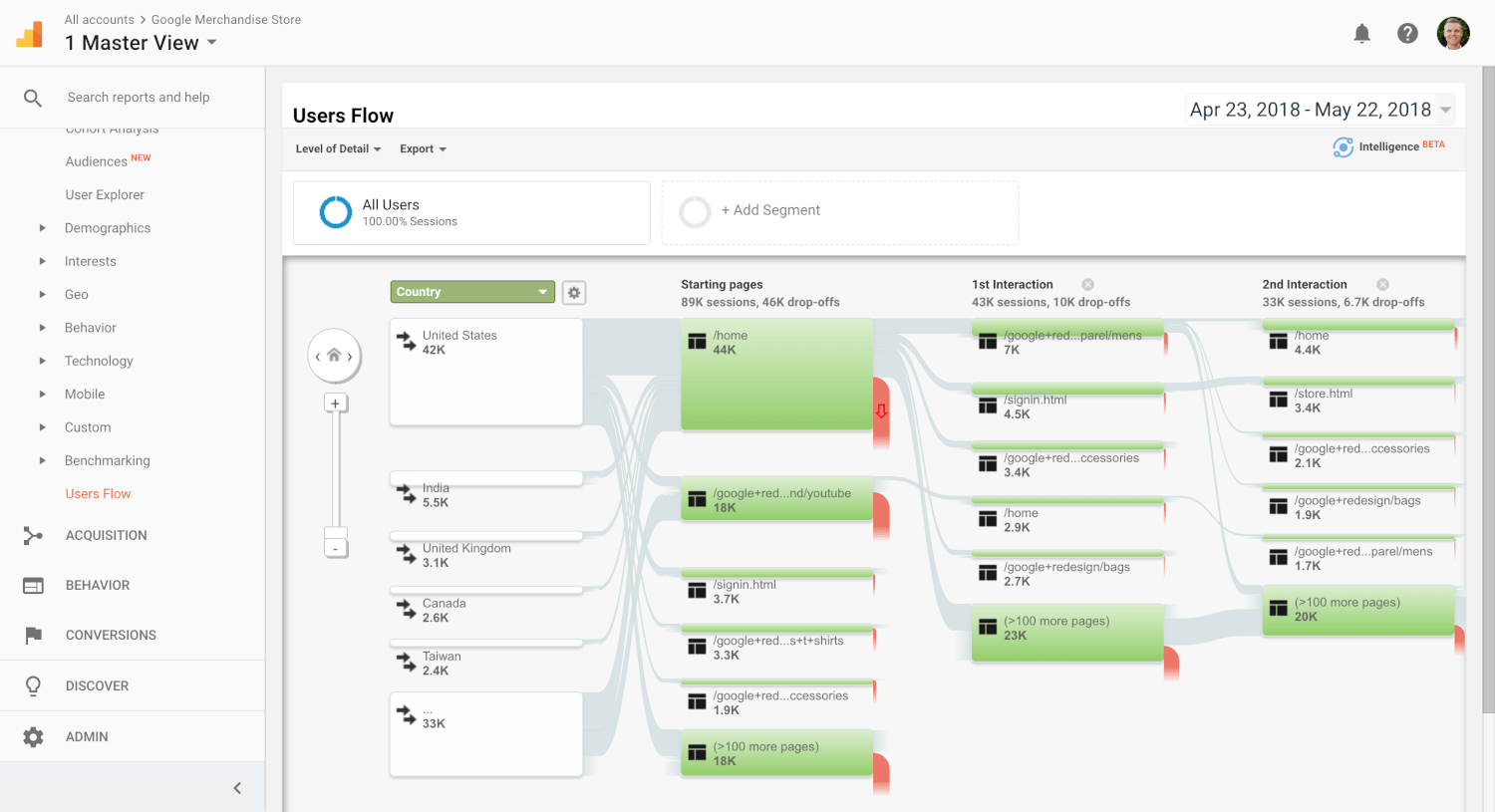 user flow google analytics 4