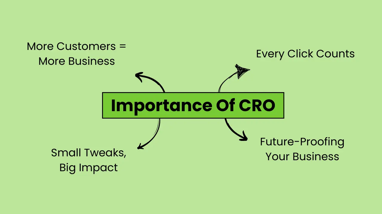 importance of cro