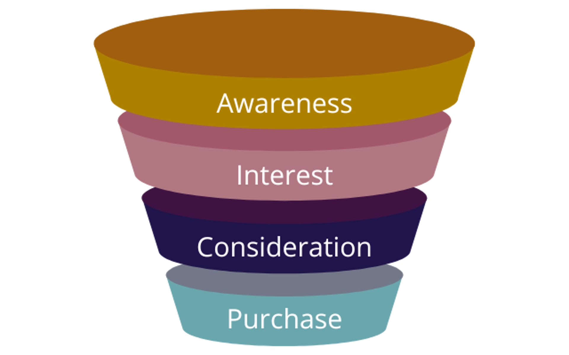 sales funnel