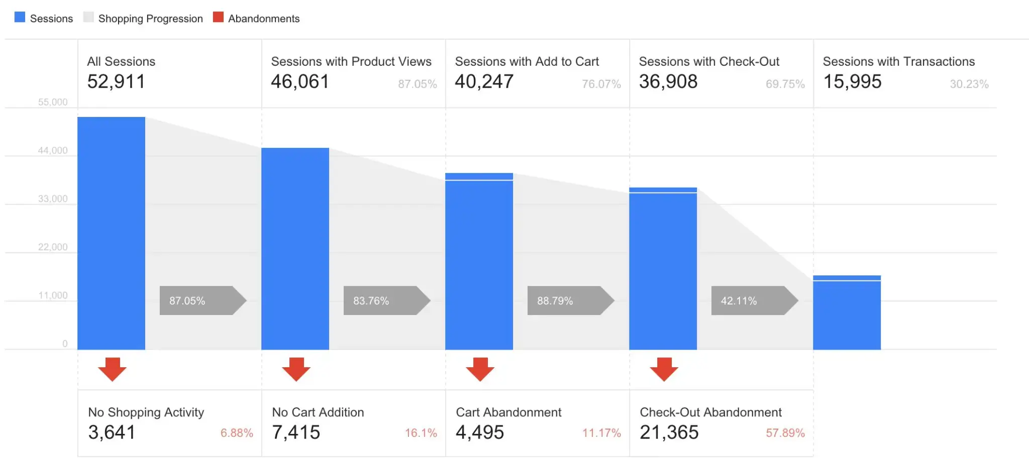 Conversion Funnel Visualization google analytics