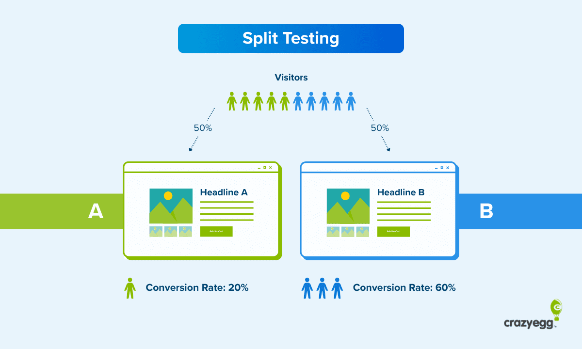 a/b testing